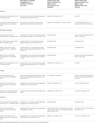 β-lactam precision dosing in critically ill children: Current state and knowledge gaps